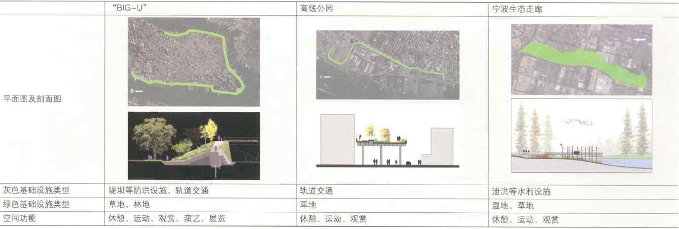 Comparison between ‘BIG-U’, High-line Park, and Ningbo Ecological Corridor