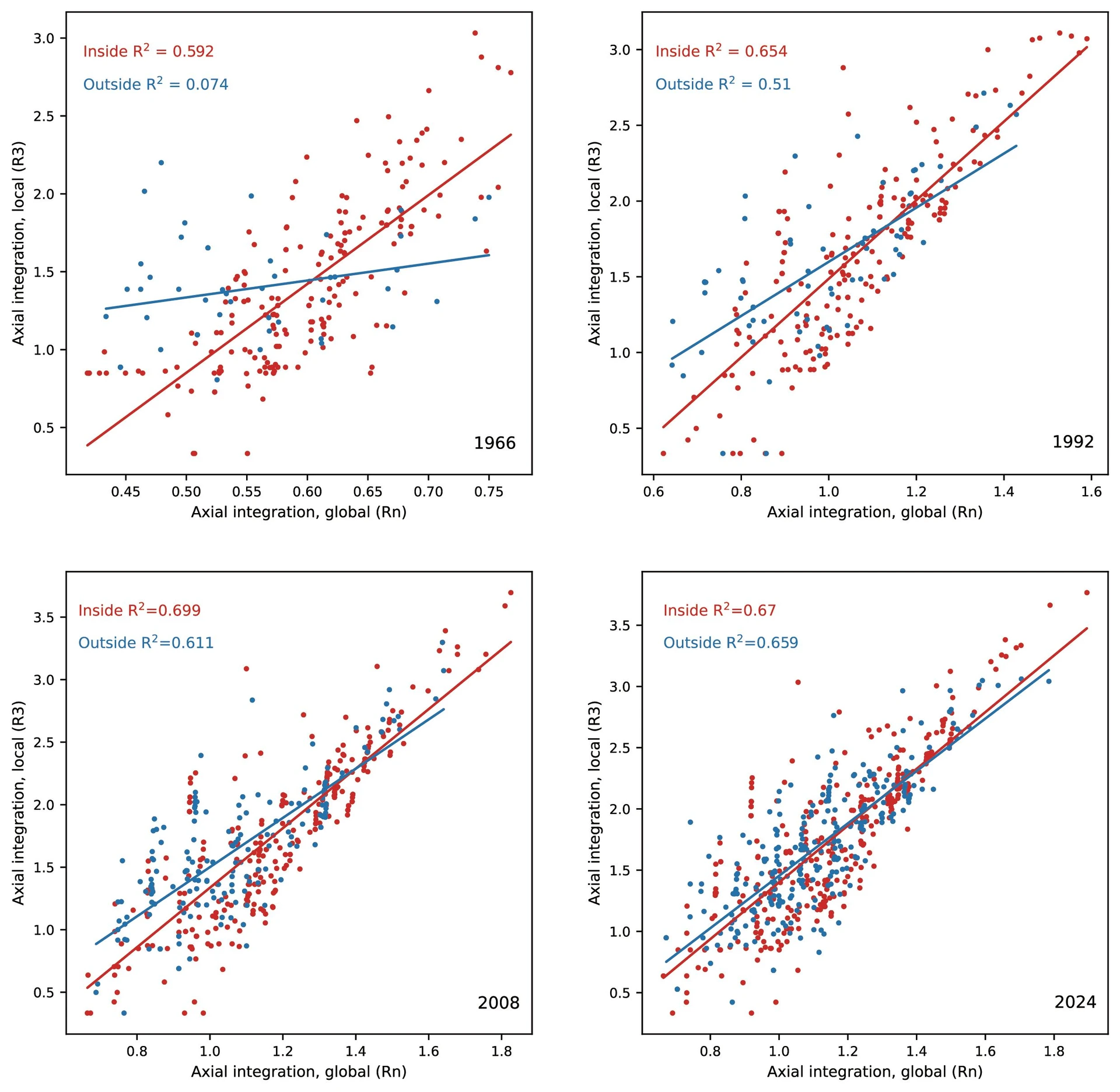 Scatter plots and regression analysis between radius-3 and radius-n integration values of Zhengding across different years. Source: the authors, 2024.